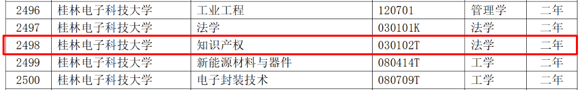 教育部：12所高校的第二學(xué)士學(xué)位『知識(shí)產(chǎn)權(quán)』專(zhuān)業(yè)備案公布！