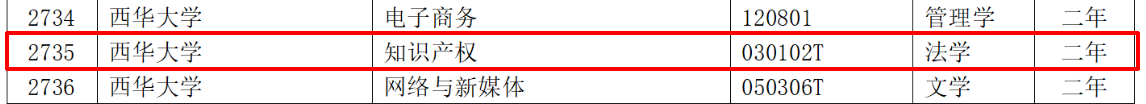 教育部：12所高校的第二學(xué)士學(xué)位『知識(shí)產(chǎn)權(quán)』專(zhuān)業(yè)備案公布！