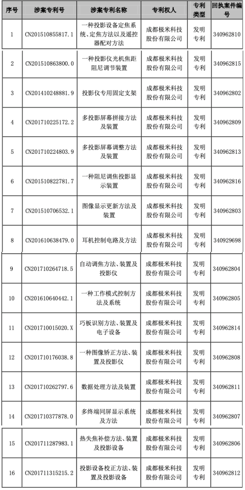 16項(xiàng)發(fā)明專利全部被提無效，專利高溫炙烤下的極米何去何從