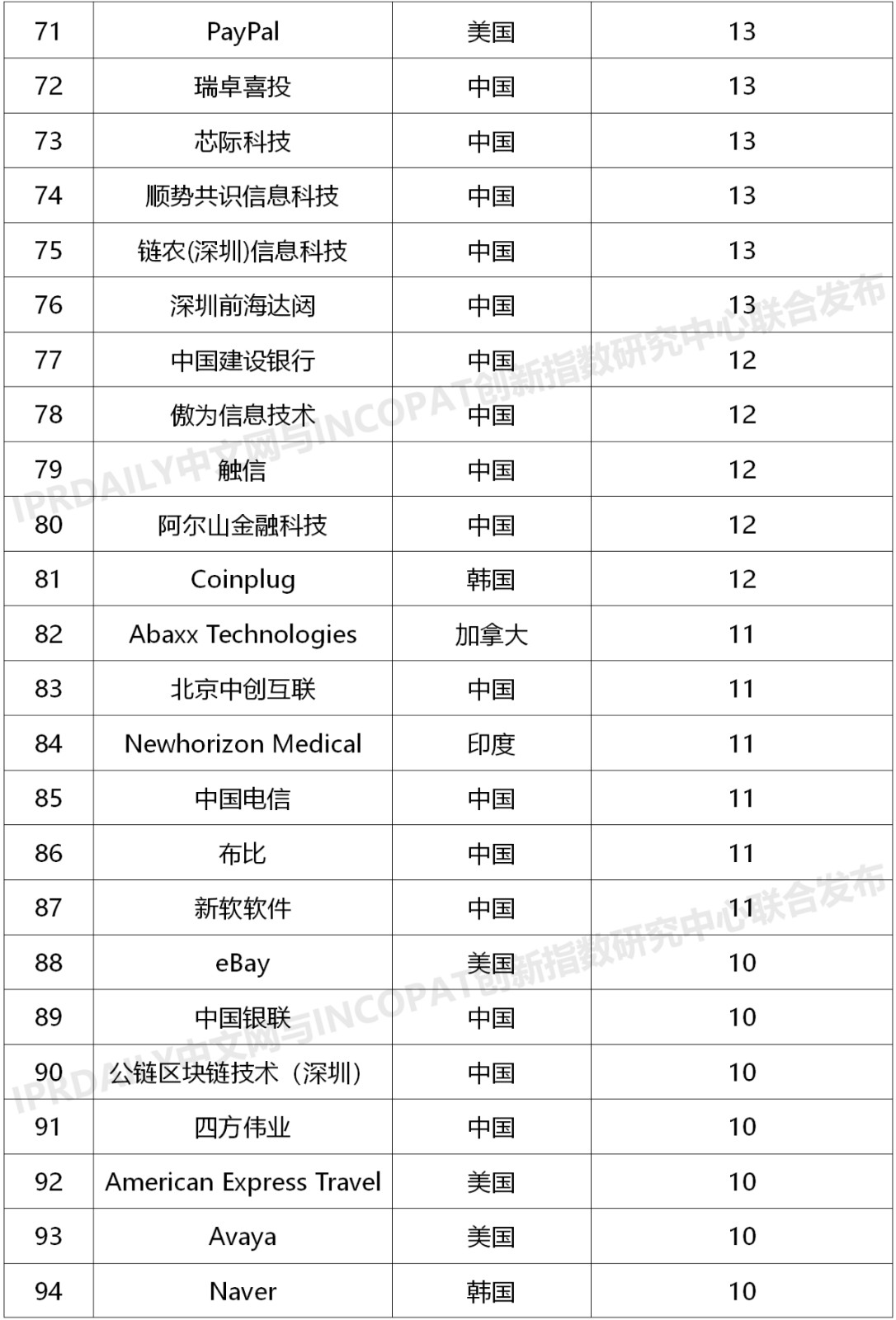 2020上半年全球企業(yè)區(qū)塊鏈發(fā)明專利排行榜（TOP100）