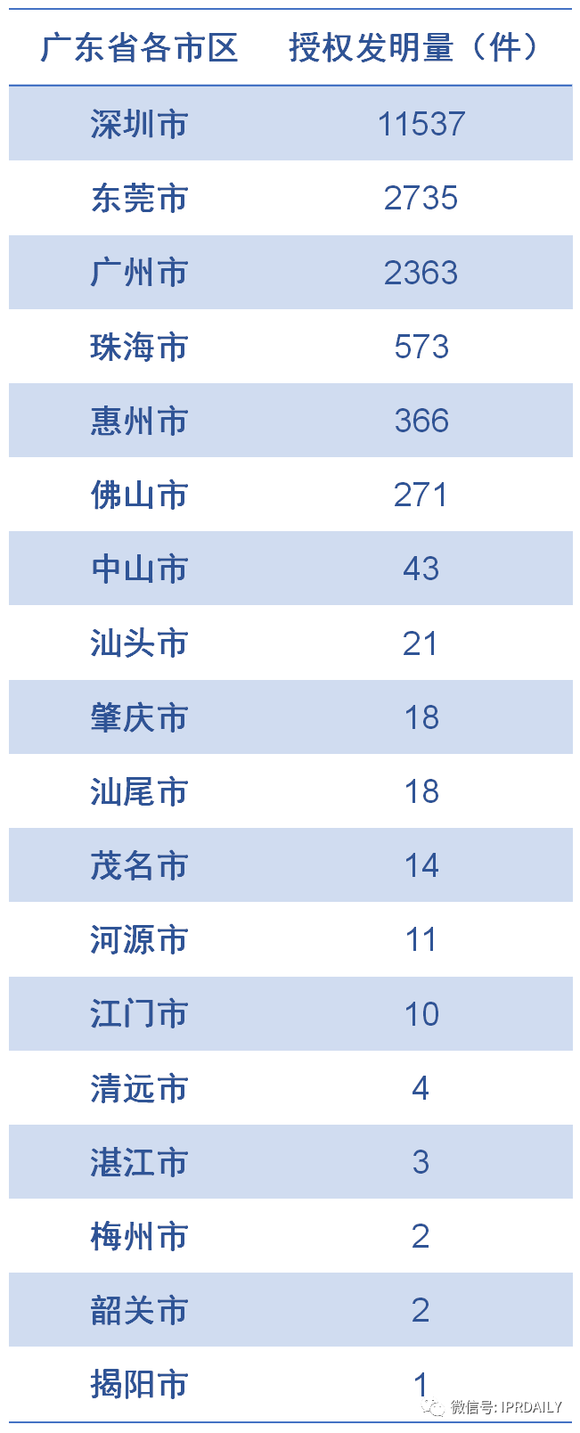 廣東省軟件和信息技術(shù)服務(wù)業(yè)授權(quán)發(fā)明專(zhuān)利分析