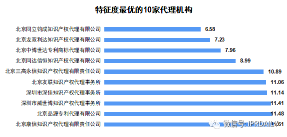 廣東省軟件和信息技術(shù)服務(wù)業(yè)授權(quán)發(fā)明專(zhuān)利分析