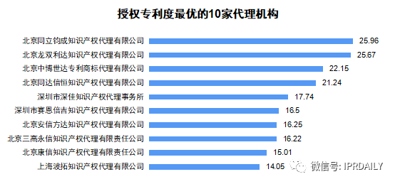 廣東省軟件和信息技術(shù)服務(wù)業(yè)授權(quán)發(fā)明專(zhuān)利分析