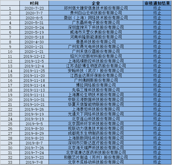 調(diào)查：33家企業(yè)曾被按下科創(chuàng)板IPO暫停鍵，50%都與知識(shí)產(chǎn)權(quán)有關(guān)，如何破解？