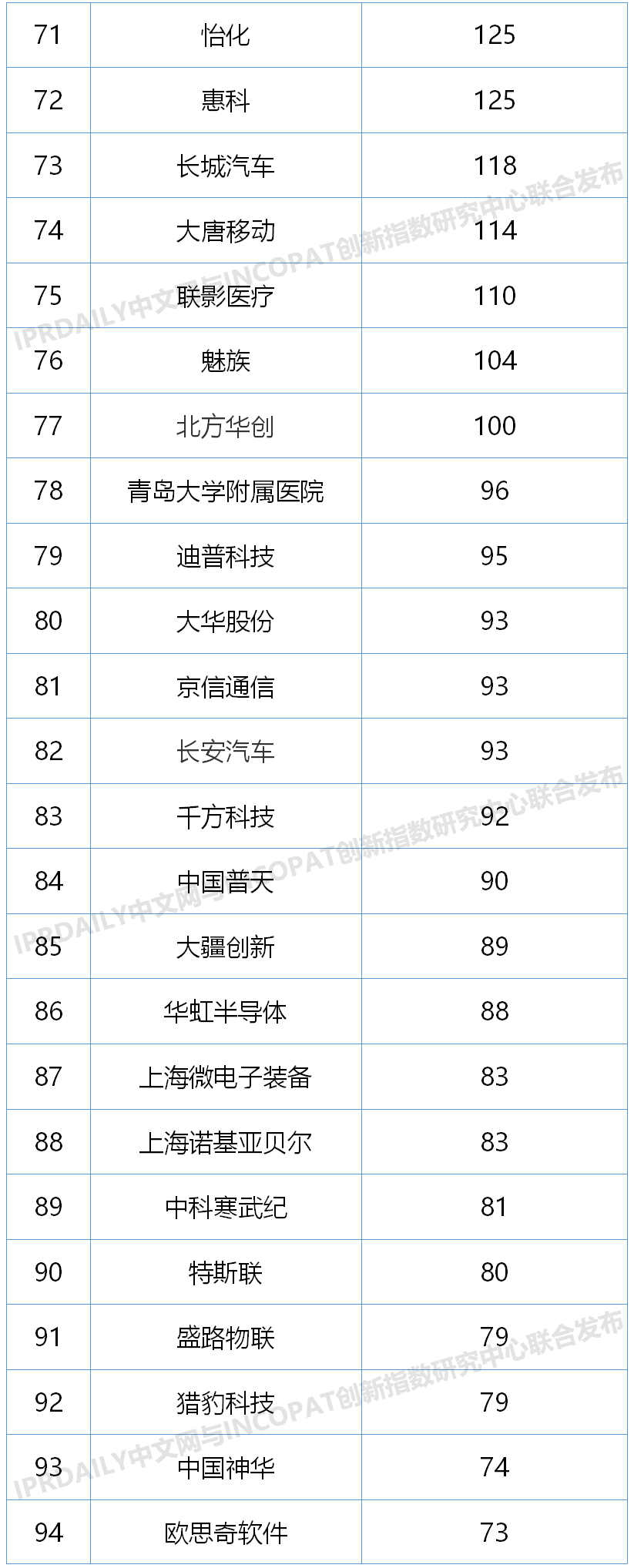 2020上半年中國(guó)企業(yè)發(fā)明授權(quán)專(zhuān)利排行榜（TOP100）