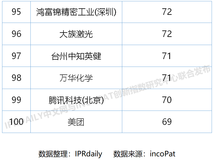 2020上半年中國(guó)企業(yè)發(fā)明授權(quán)專(zhuān)利排行榜（TOP100）