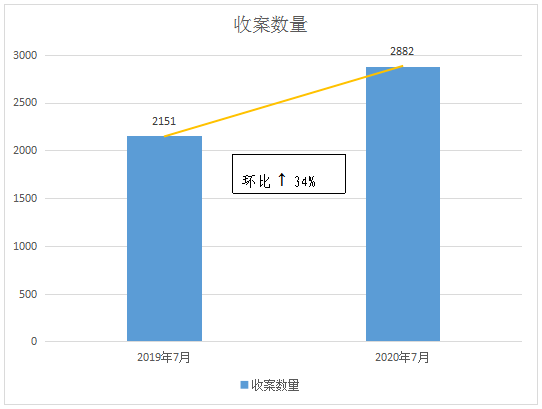 #晨報#因福得“禍”，“金六福尚美鉆石宮殿”是否與“六福珠寶”構(gòu)成近似；粵PCT專利申請量全國居首