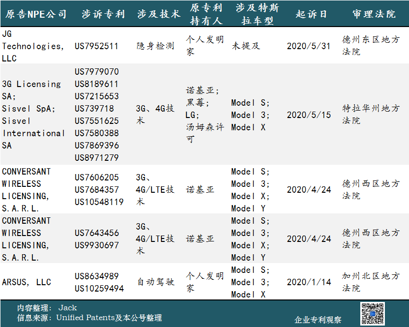 2020年上半年，特斯拉是受專利流氓“騷擾”最多的汽車公司