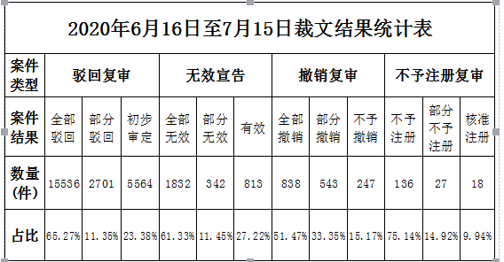 #晨報(bào)#商務(wù)部等11部門聯(lián)合推廣北京“知識(shí)產(chǎn)權(quán)糾紛多元化調(diào)解機(jī)制”；“拉菲”竟然有樓盤？三地產(chǎn)公司惡意攀附一審被判賠五百萬