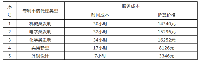 發(fā)明專利14000元起！2020年北京地區(qū)專利申請(qǐng)代理服務(wù)成本公布