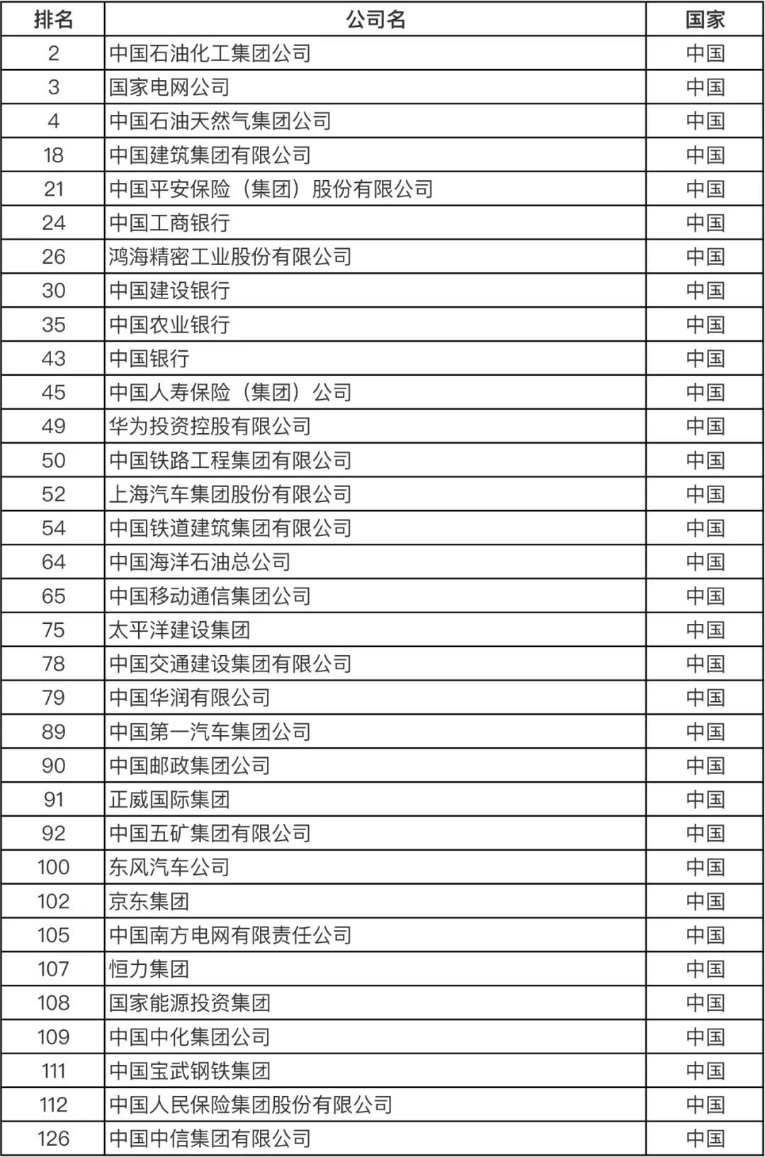 重磅！火速圍觀！最新世界500強(qiáng)企業(yè)發(fā)布！你所在的公司上榜了嗎？