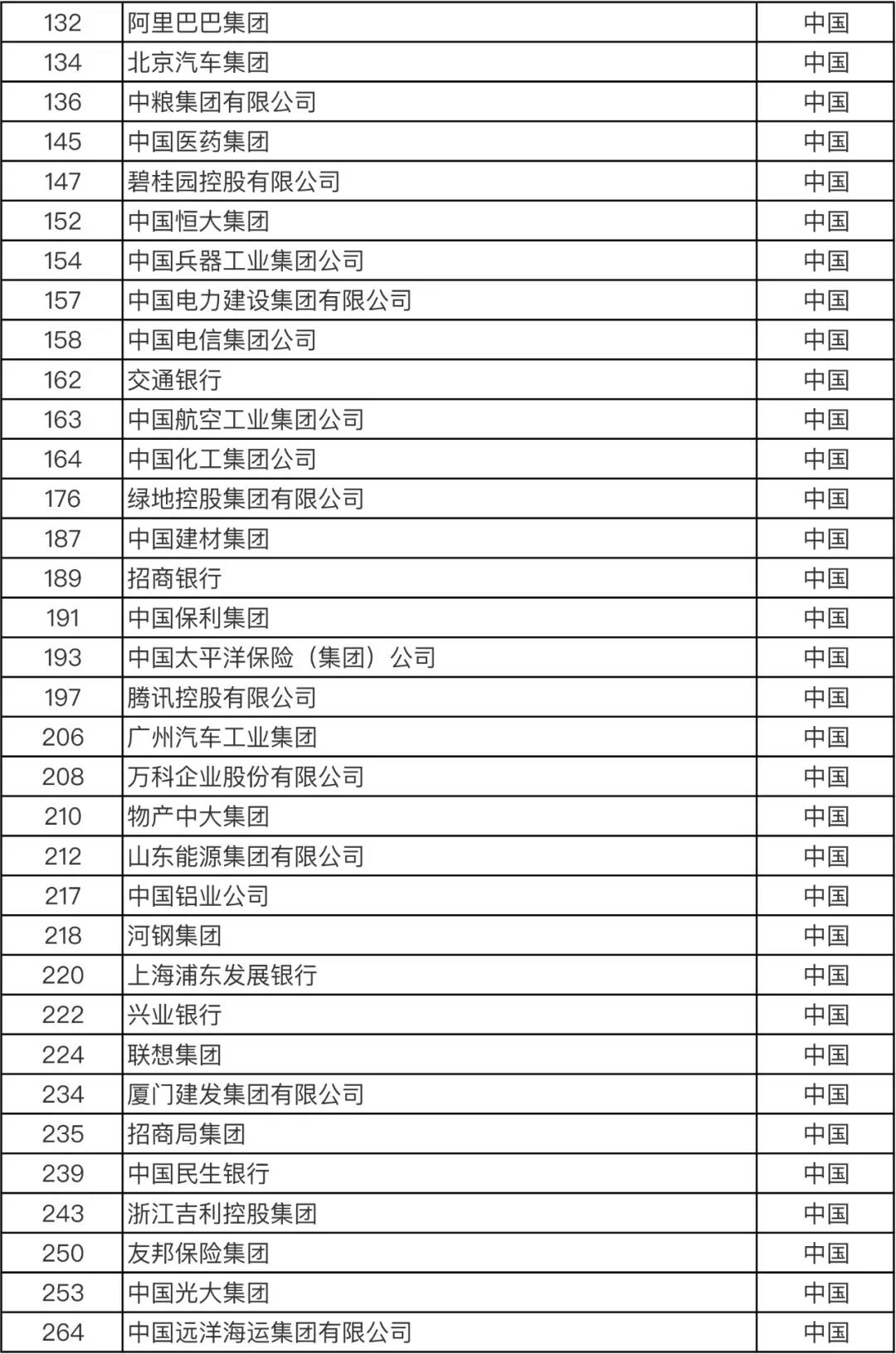 重磅！火速圍觀！最新世界500強(qiáng)企業(yè)發(fā)布！你所在的公司上榜了嗎？