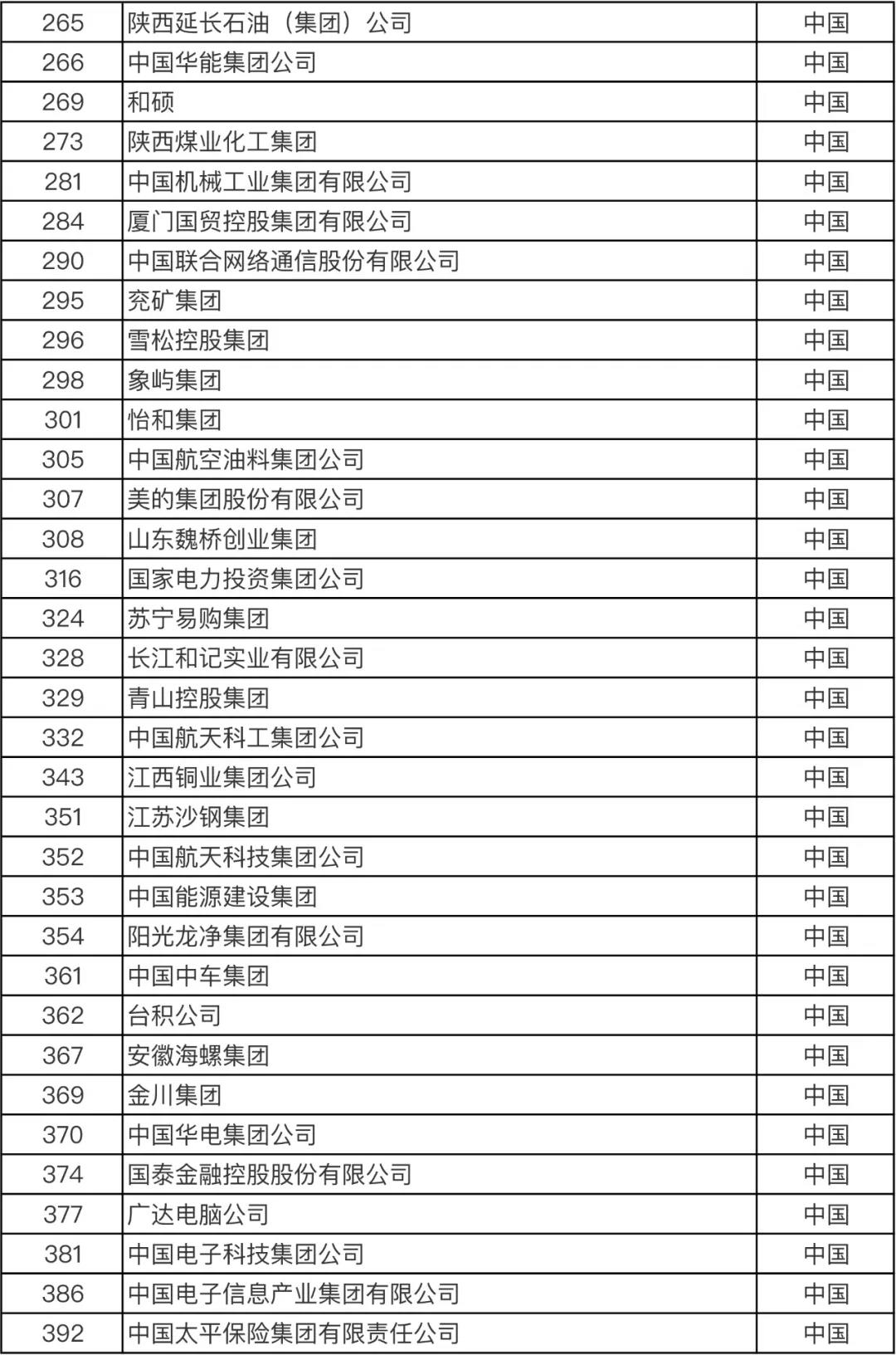 重磅！火速圍觀！最新世界500強(qiáng)企業(yè)發(fā)布！你所在的公司上榜了嗎？