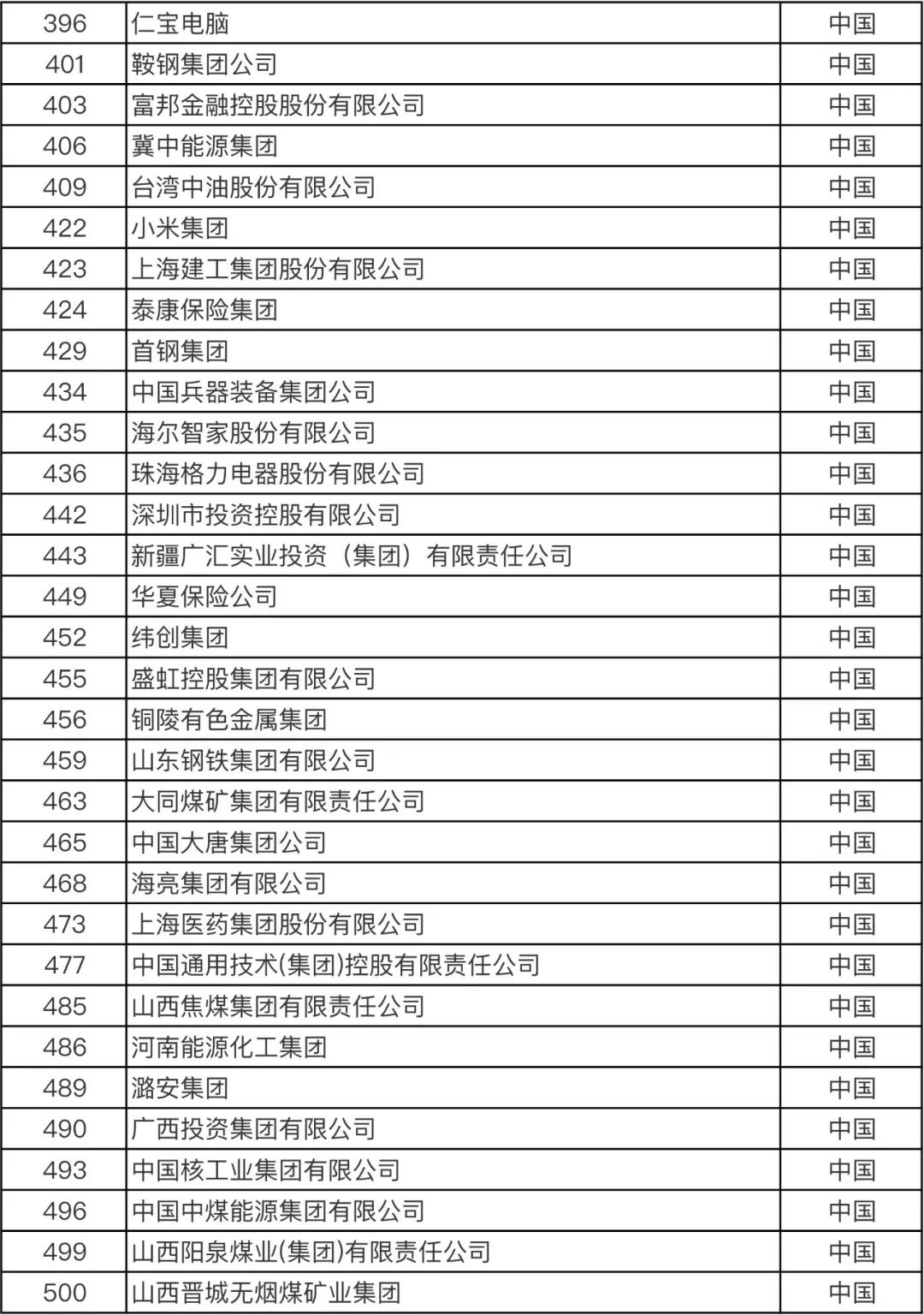 重磅！火速圍觀！最新世界500強(qiáng)企業(yè)發(fā)布！你所在的公司上榜了嗎？