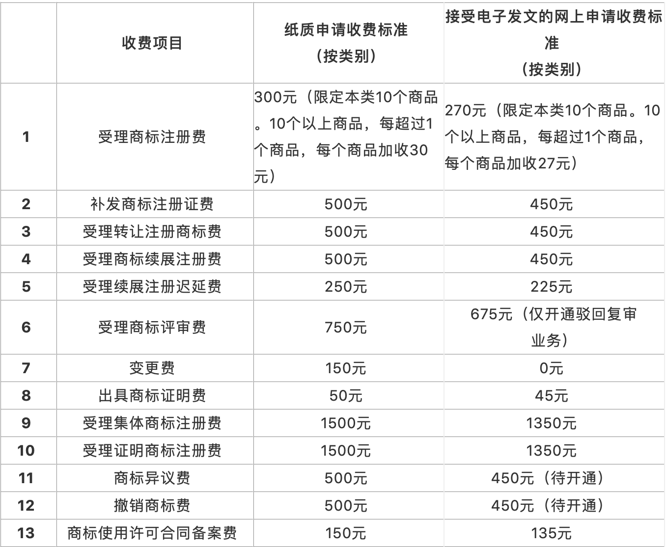 最新商標業(yè)務繳費指南（全文 ）！