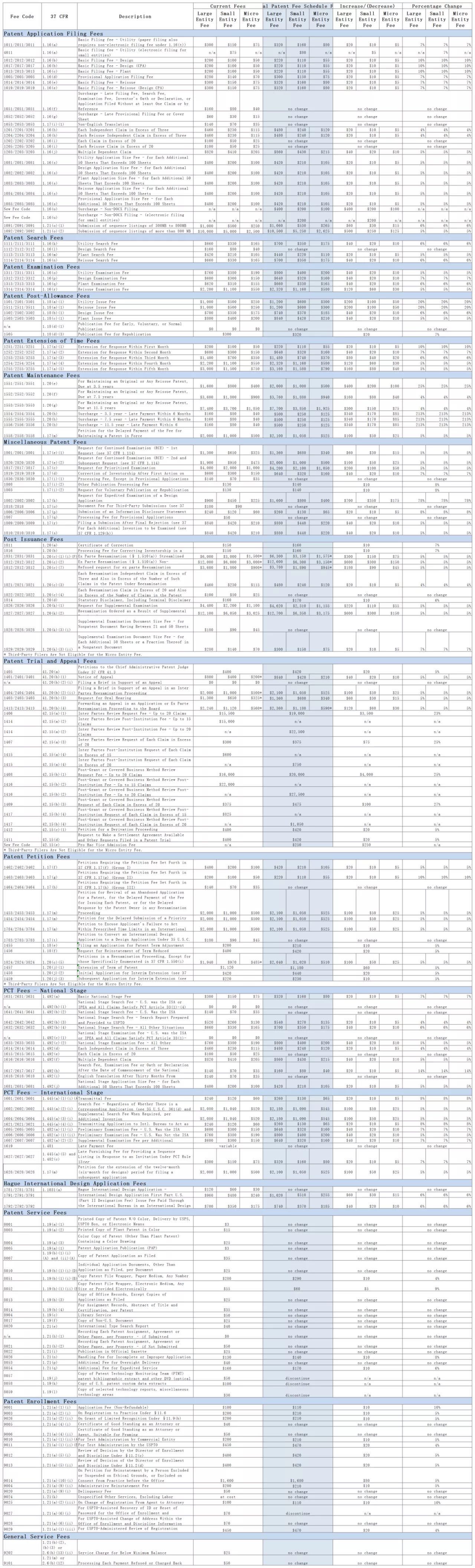 美國專利商標(biāo)局計劃調(diào)整2020財年專利費(fèi)，10月2日生效（附全文）