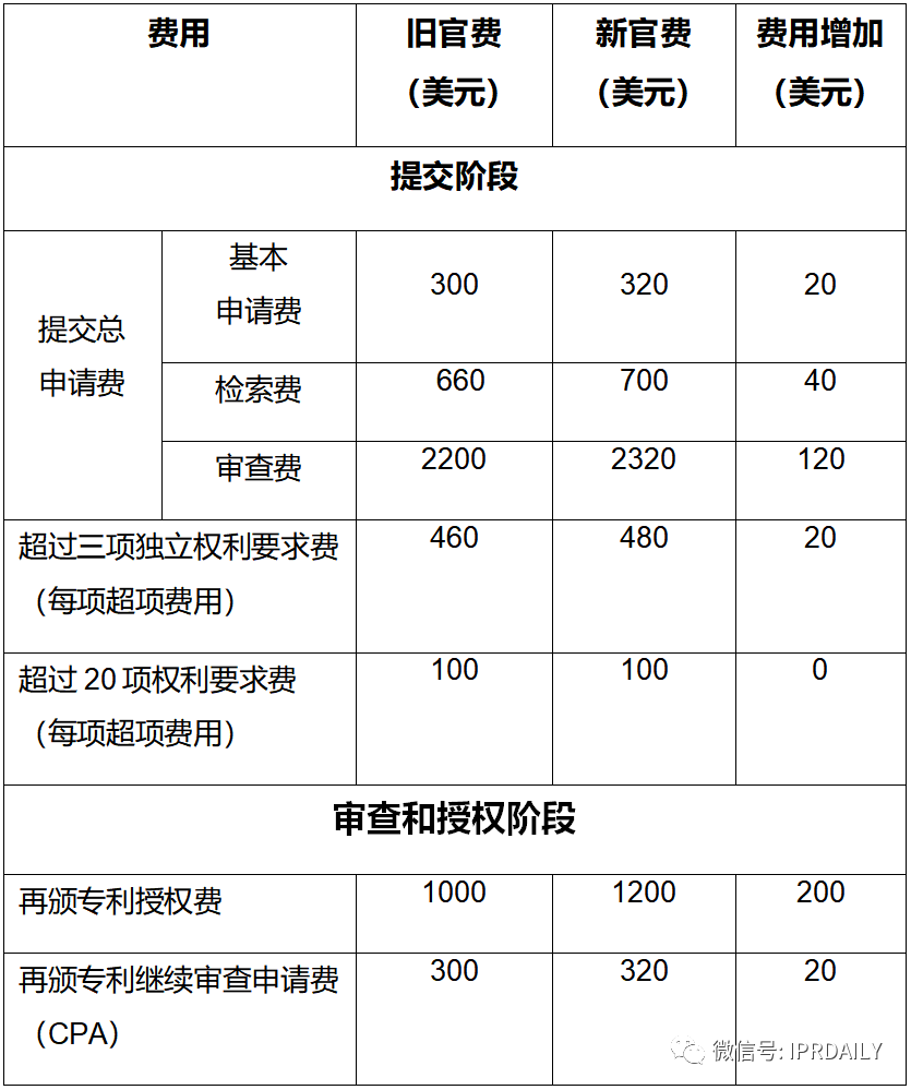 實(shí)用！與中國(guó)申請(qǐng)人相關(guān)的美國(guó)專利商標(biāo)局最新官費(fèi)（表格版）