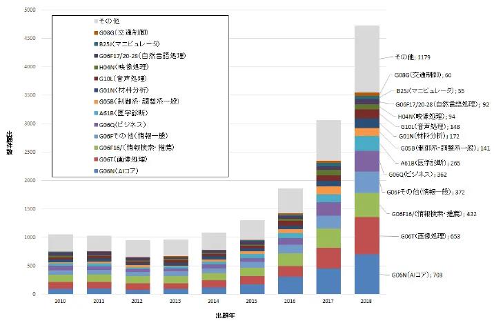 日本專利局發(fā)布人工智能專利技術(shù)報告