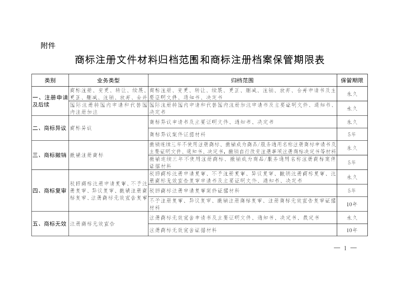 國知局：《商標注冊檔案管理辦法》全文公布！