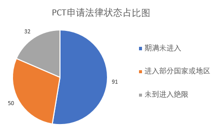 涉及中草藥組合物的PCT申請(qǐng)現(xiàn)狀及相應(yīng)對(duì)策