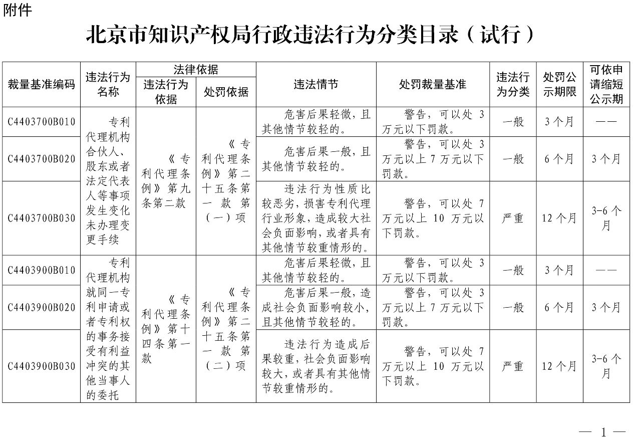 發(fā)布之日起實(shí)施！以后專利代理機(jī)構(gòu)、專利代理師這些行為將被處罰！