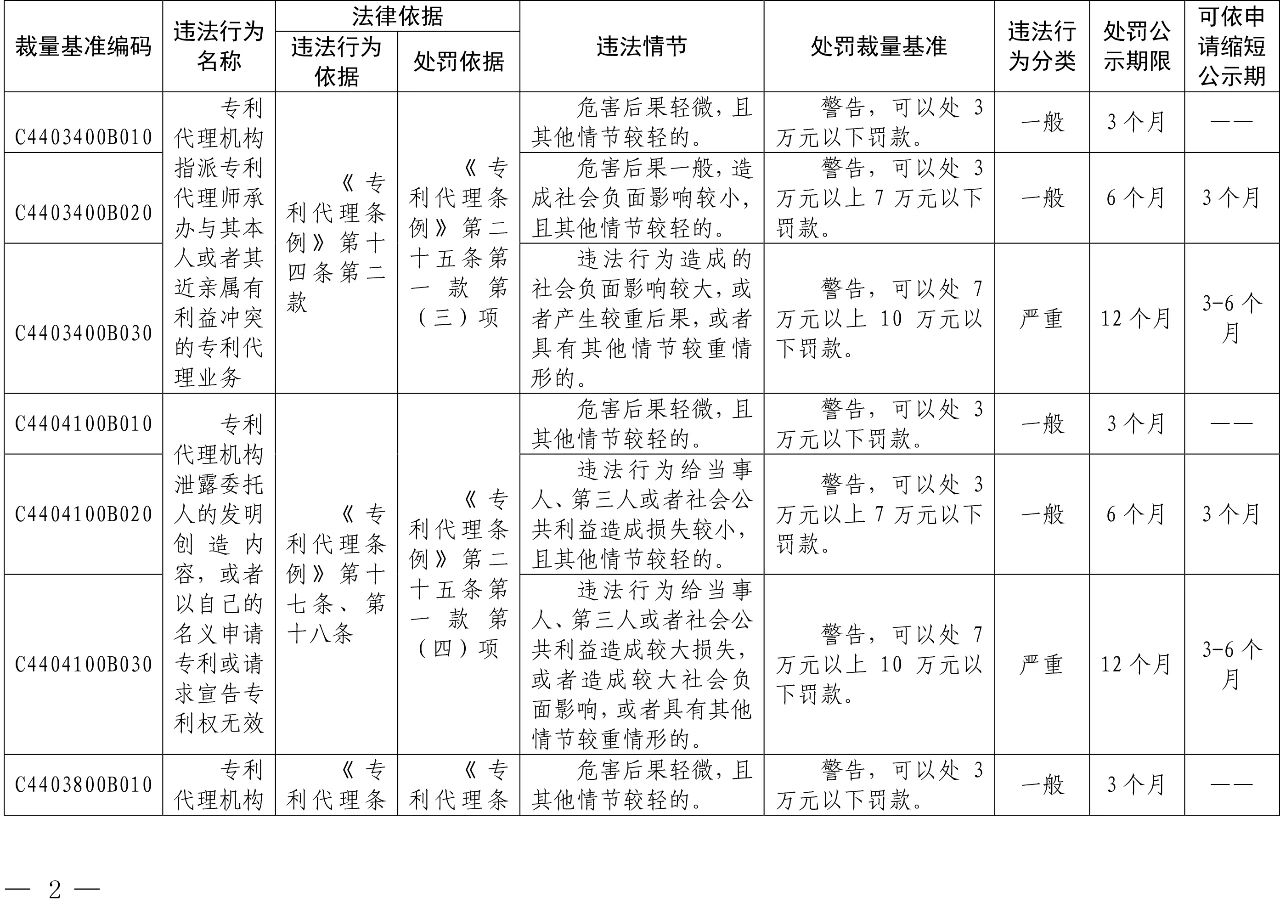 發(fā)布之日起實(shí)施！以后專利代理機(jī)構(gòu)、專利代理師這些行為將被處罰！