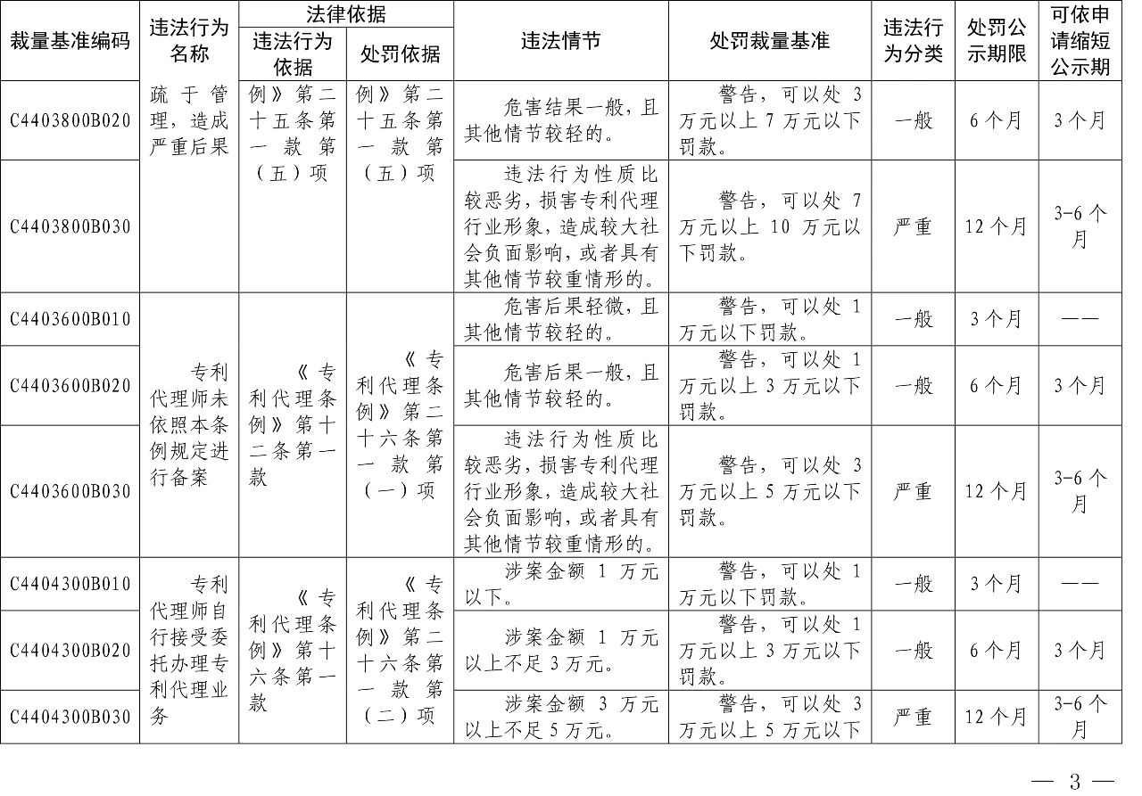 發(fā)布之日起實(shí)施！以后專利代理機(jī)構(gòu)、專利代理師這些行為將被處罰！