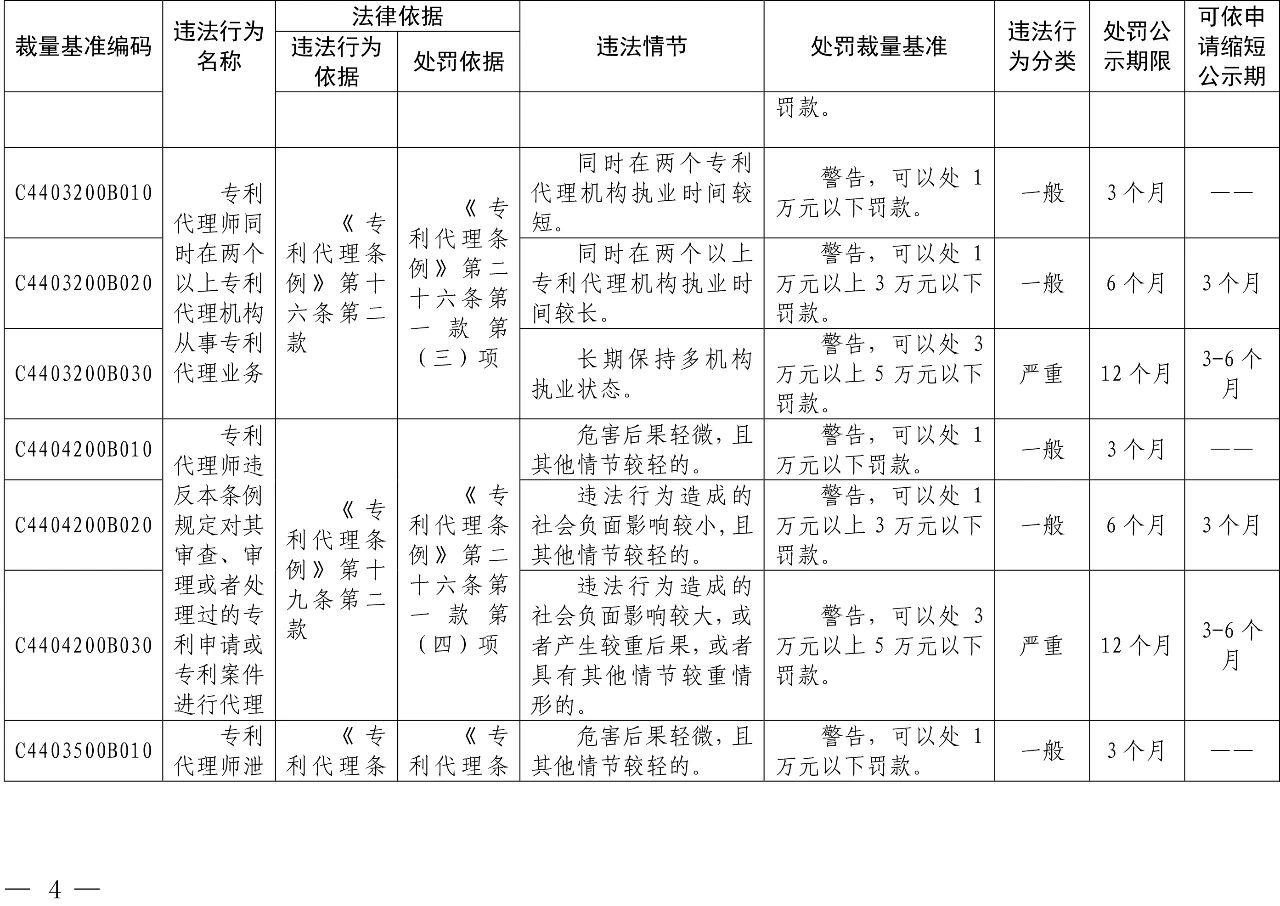 發(fā)布之日起實(shí)施！以后專利代理機(jī)構(gòu)、專利代理師這些行為將被處罰！