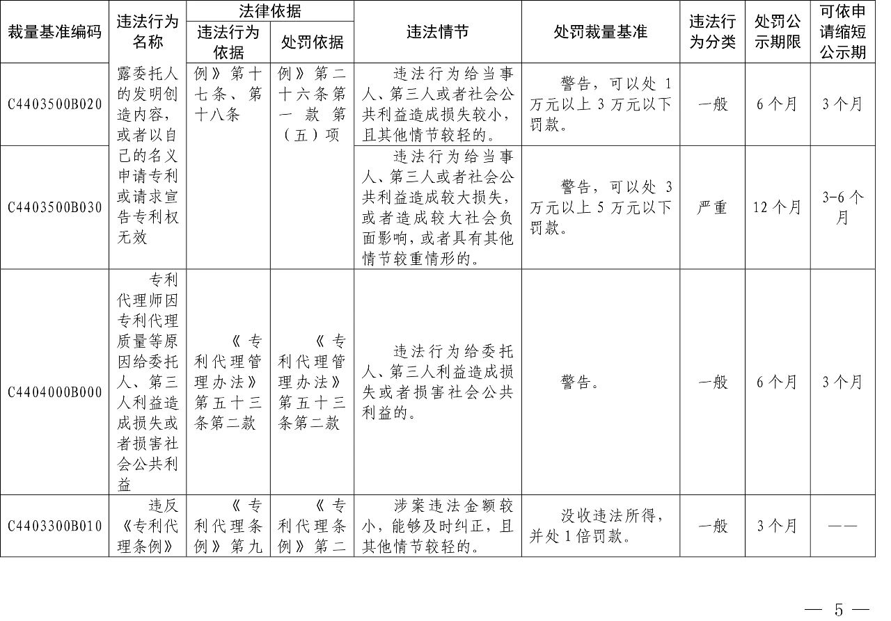 發(fā)布之日起實(shí)施！以后專利代理機(jī)構(gòu)、專利代理師這些行為將被處罰！