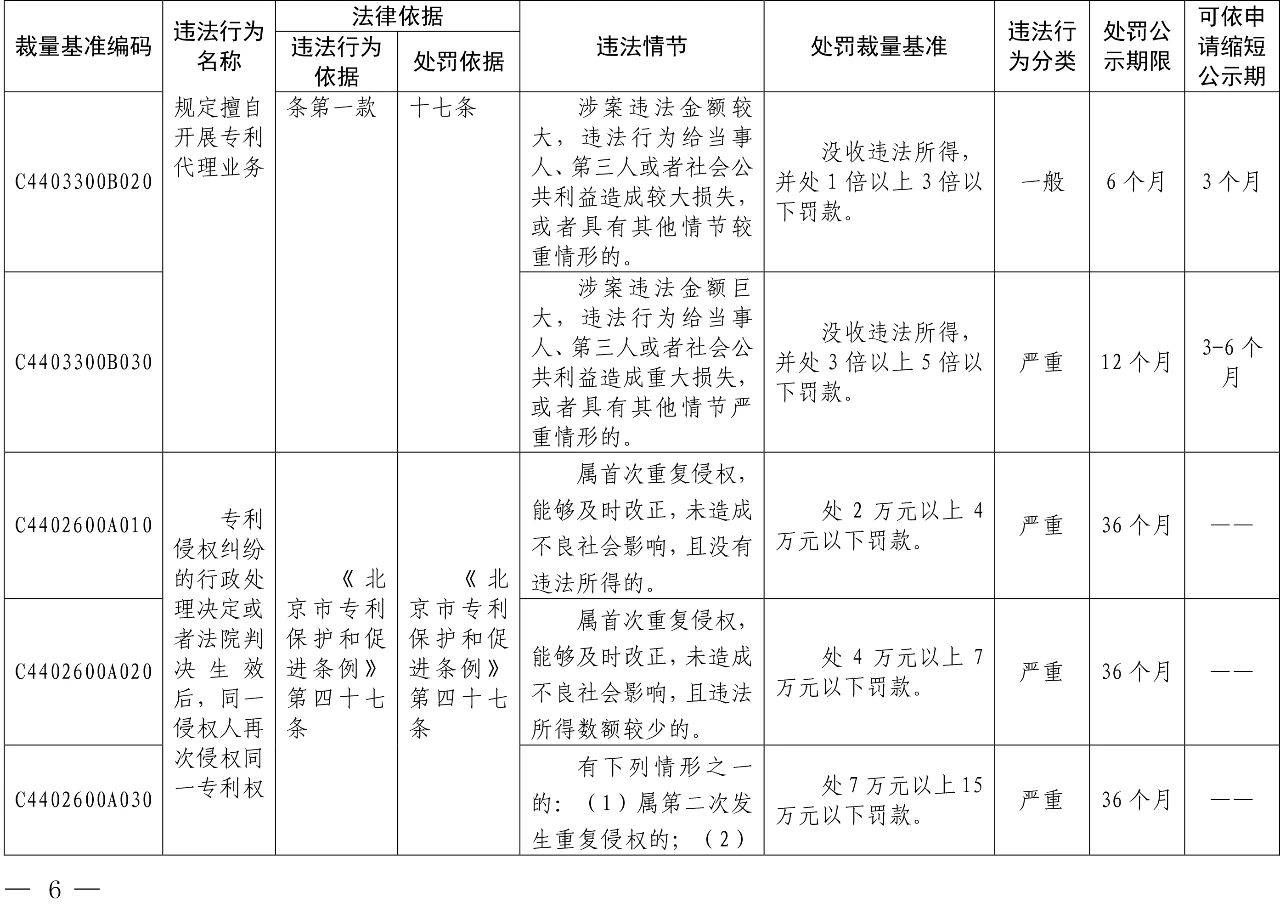 發(fā)布之日起實(shí)施！以后專利代理機(jī)構(gòu)、專利代理師這些行為將被處罰！