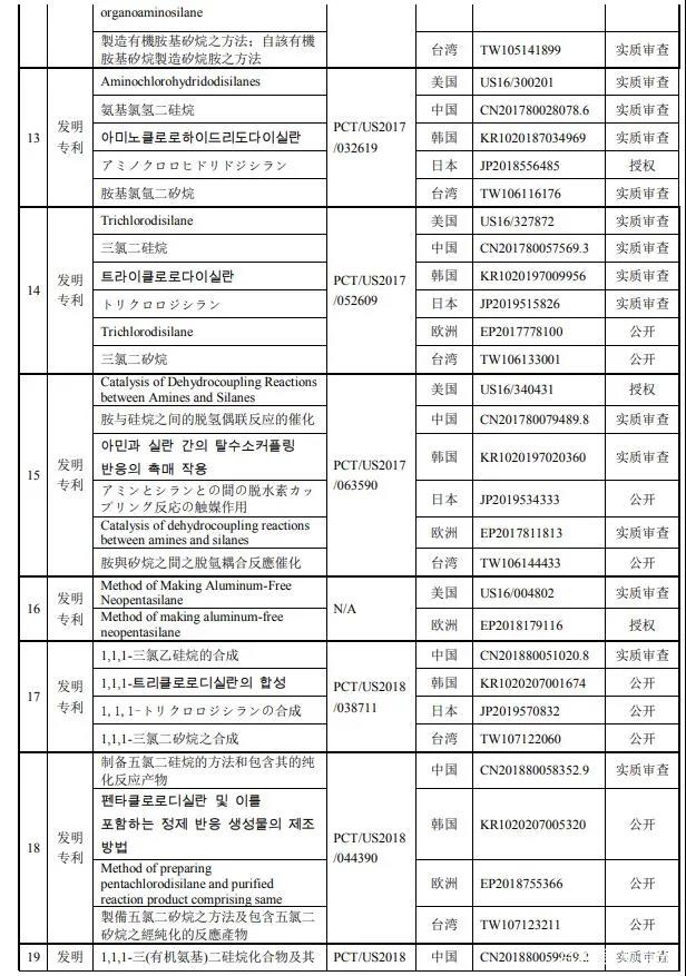 南大光電擬以1000萬美金+專利有效期所有涵蓋產(chǎn)品凈銷售額的8.5% 購買19項專利資產(chǎn)組