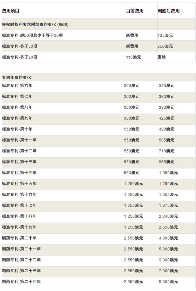 #晨報(bào)#TikTok一個(gè)多月內(nèi)連遭三項(xiàng)專利侵權(quán)訴訟 地點(diǎn)全在美國(guó)德州；澳洲專利商標(biāo)外觀官費(fèi)從2020年10月1日起調(diào)整