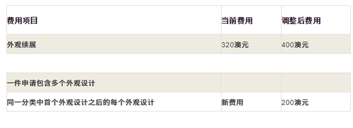 #晨報(bào)#TikTok一個(gè)多月內(nèi)連遭三項(xiàng)專利侵權(quán)訴訟 地點(diǎn)全在美國(guó)德州；澳洲專利商標(biāo)外觀官費(fèi)從2020年10月1日起調(diào)整