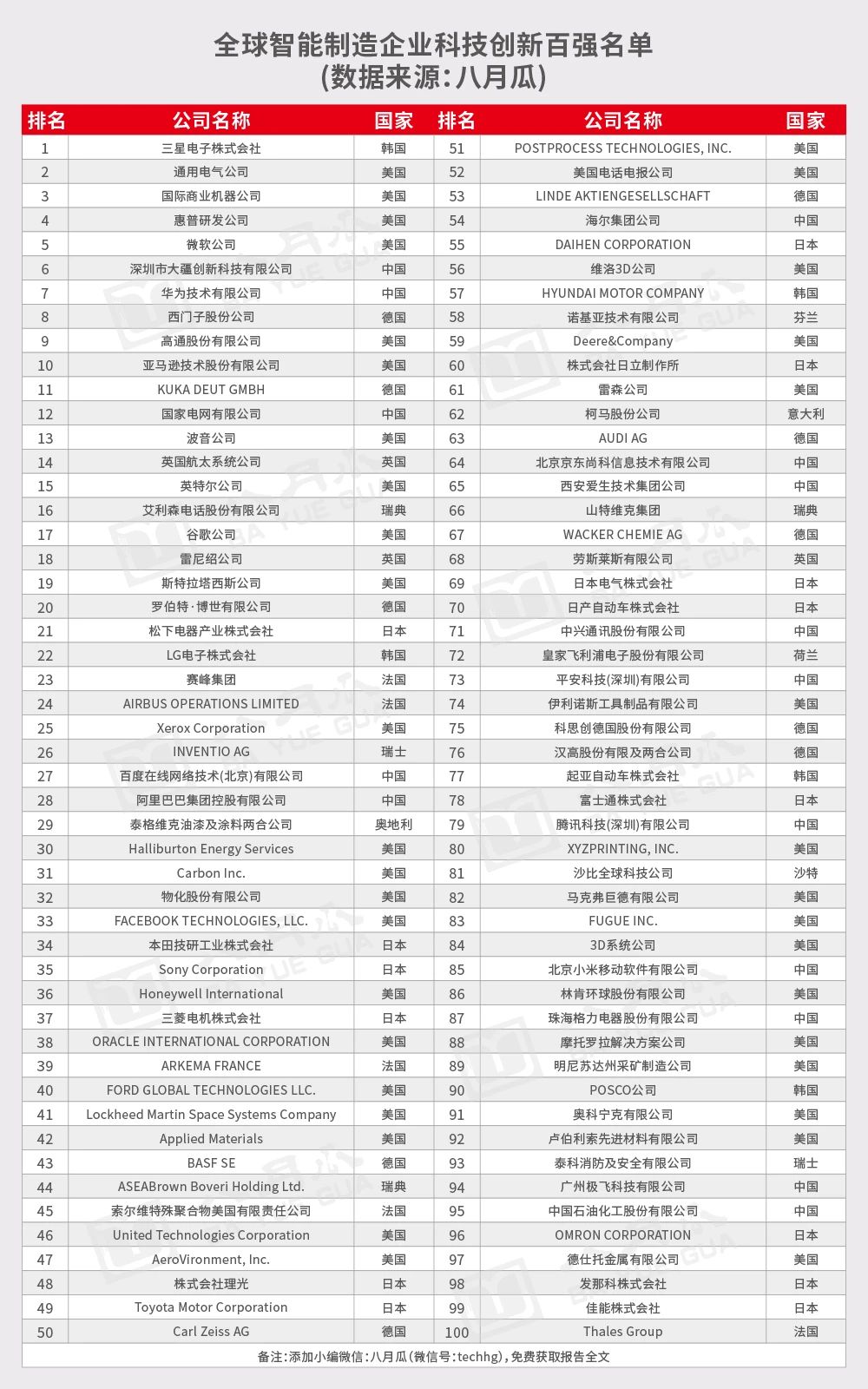 八月瓜發(fā)布《全球智能制造企業(yè)科技創(chuàng)新百強(qiáng)報告2020》