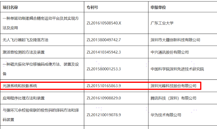 連獲廣東專利金獎，光峰科技探索專利運(yùn)營“新生態(tài)”