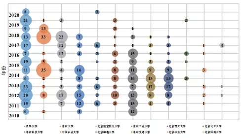 不看不知道！北京“雙一流”高校的專利居然流向了這里！