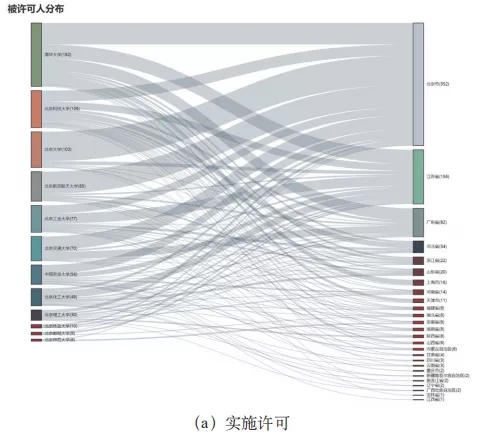 不看不知道！北京“雙一流”高校的專利居然流向了這里！