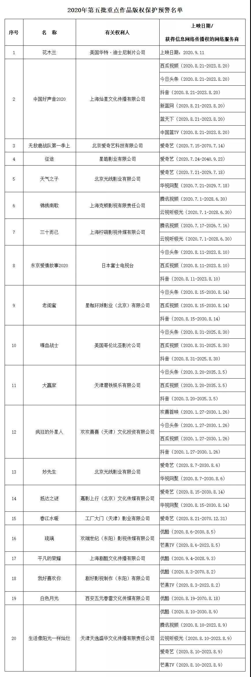 #晨報(bào)#福州：舉報(bào)知識(shí)產(chǎn)權(quán)重大違法行為最高獎(jiǎng)30萬元；俄羅斯專利商標(biāo)局新條例已于2020年9月6日生效