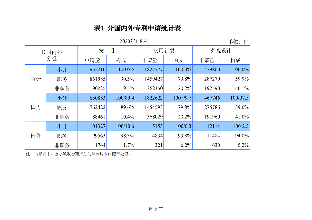 2020年1--8月知識(shí)產(chǎn)權(quán)主要統(tǒng)計(jì)數(shù)據(jù)（附8月數(shù)據(jù)）