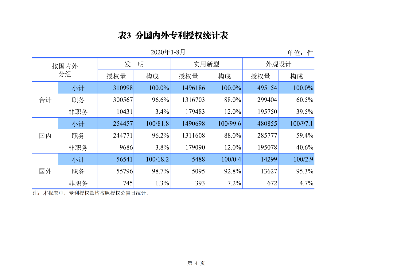 2020年1--8月知識(shí)產(chǎn)權(quán)主要統(tǒng)計(jì)數(shù)據(jù)（附8月數(shù)據(jù)）