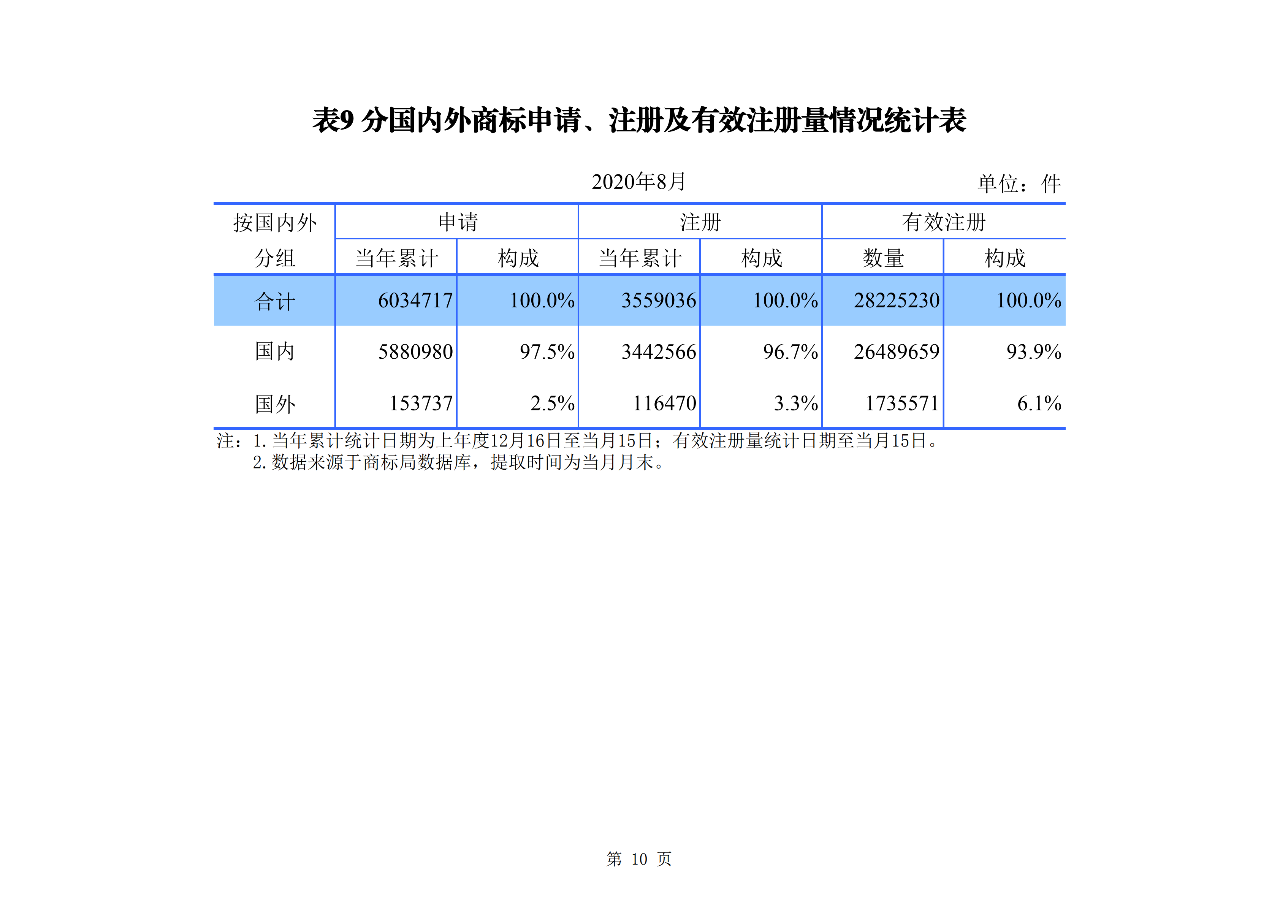 2020年1--8月知識(shí)產(chǎn)權(quán)主要統(tǒng)計(jì)數(shù)據(jù)（附8月數(shù)據(jù)）