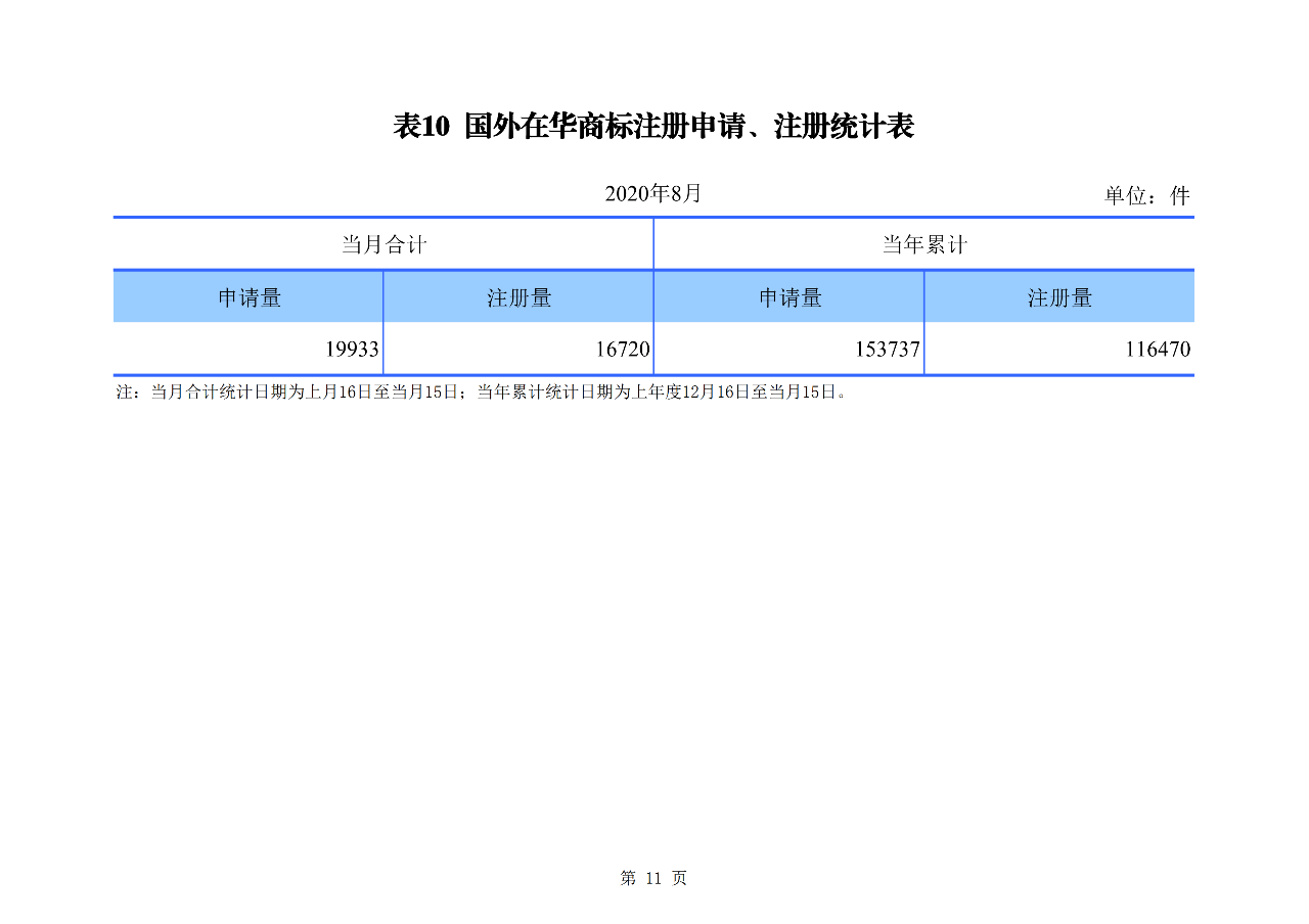 2020年1--8月知識(shí)產(chǎn)權(quán)主要統(tǒng)計(jì)數(shù)據(jù)（附8月數(shù)據(jù)）