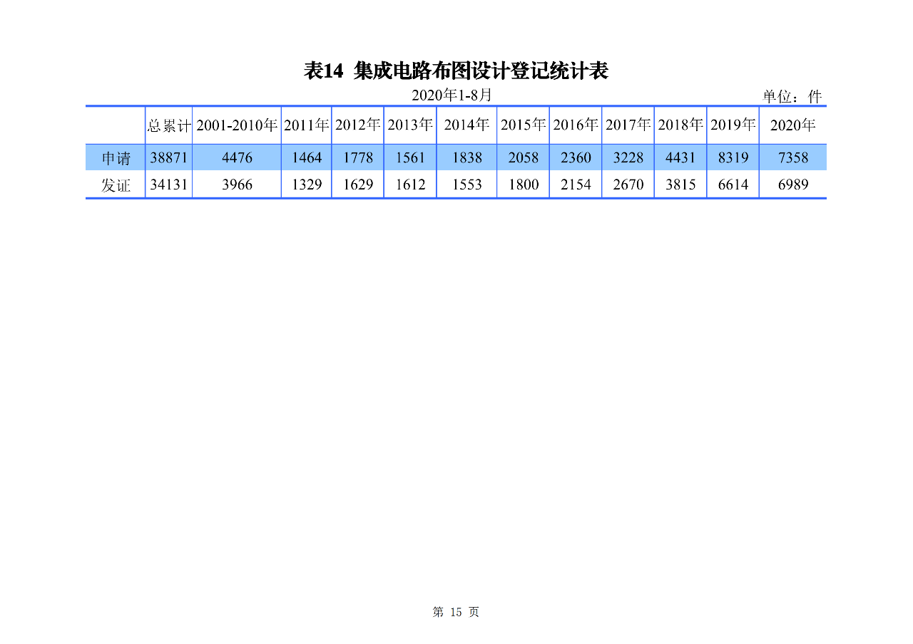 2020年1--8月知識(shí)產(chǎn)權(quán)主要統(tǒng)計(jì)數(shù)據(jù)（附8月數(shù)據(jù)）