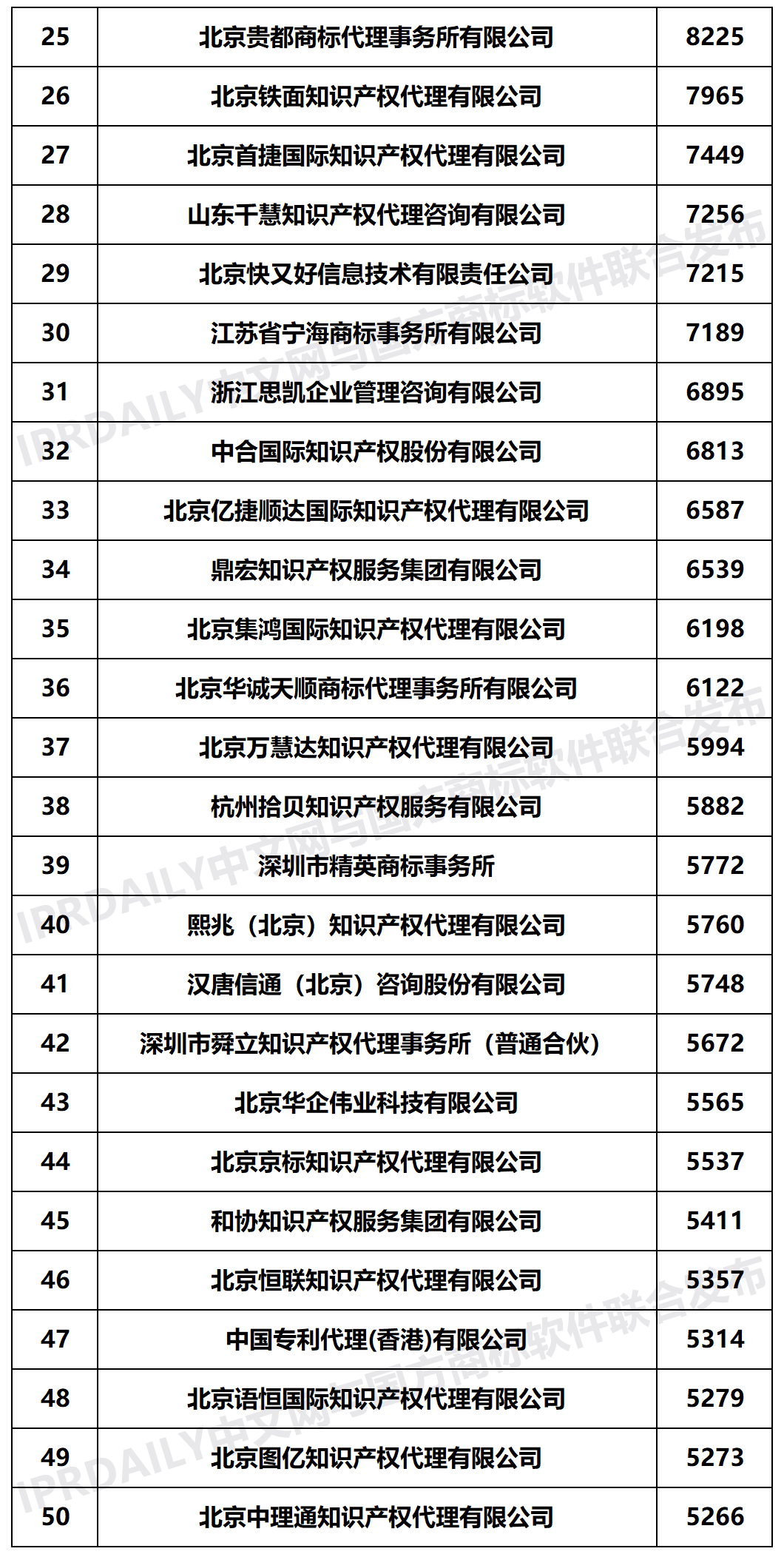 2020年上半年全國(guó)商標(biāo)代理機(jī)構(gòu)申請(qǐng)量榜單（TOP100）