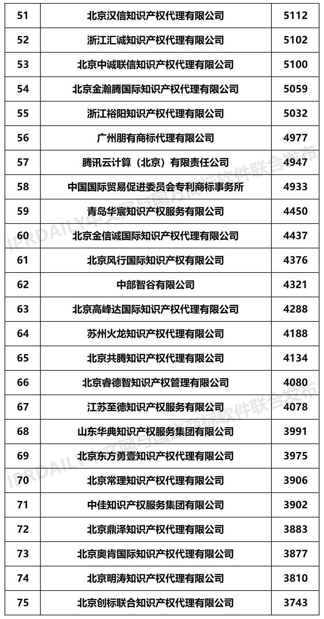 2020年上半年全國(guó)商標(biāo)代理機(jī)構(gòu)申請(qǐng)量榜單（TOP100）