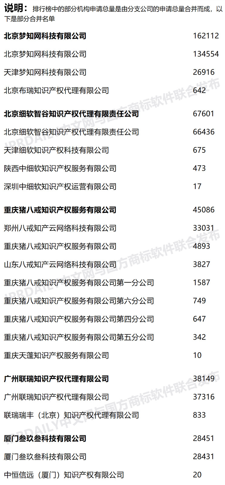 2020年上半年全國(guó)商標(biāo)代理機(jī)構(gòu)申請(qǐng)量榜單（TOP100）