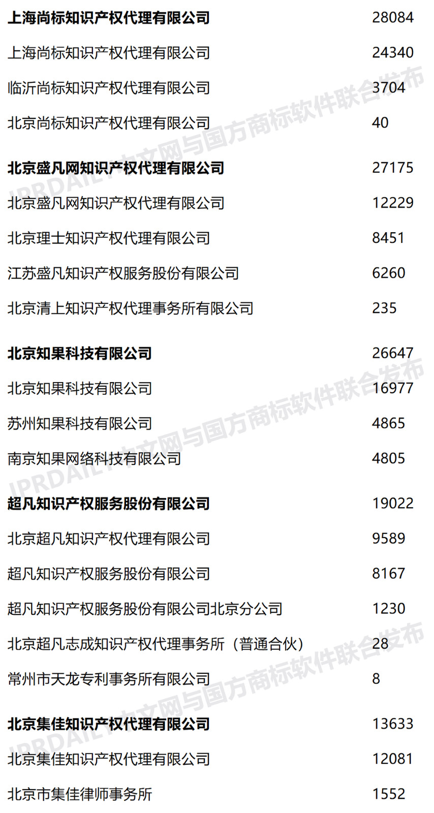 2020年上半年全國(guó)商標(biāo)代理機(jī)構(gòu)申請(qǐng)量榜單（TOP100）