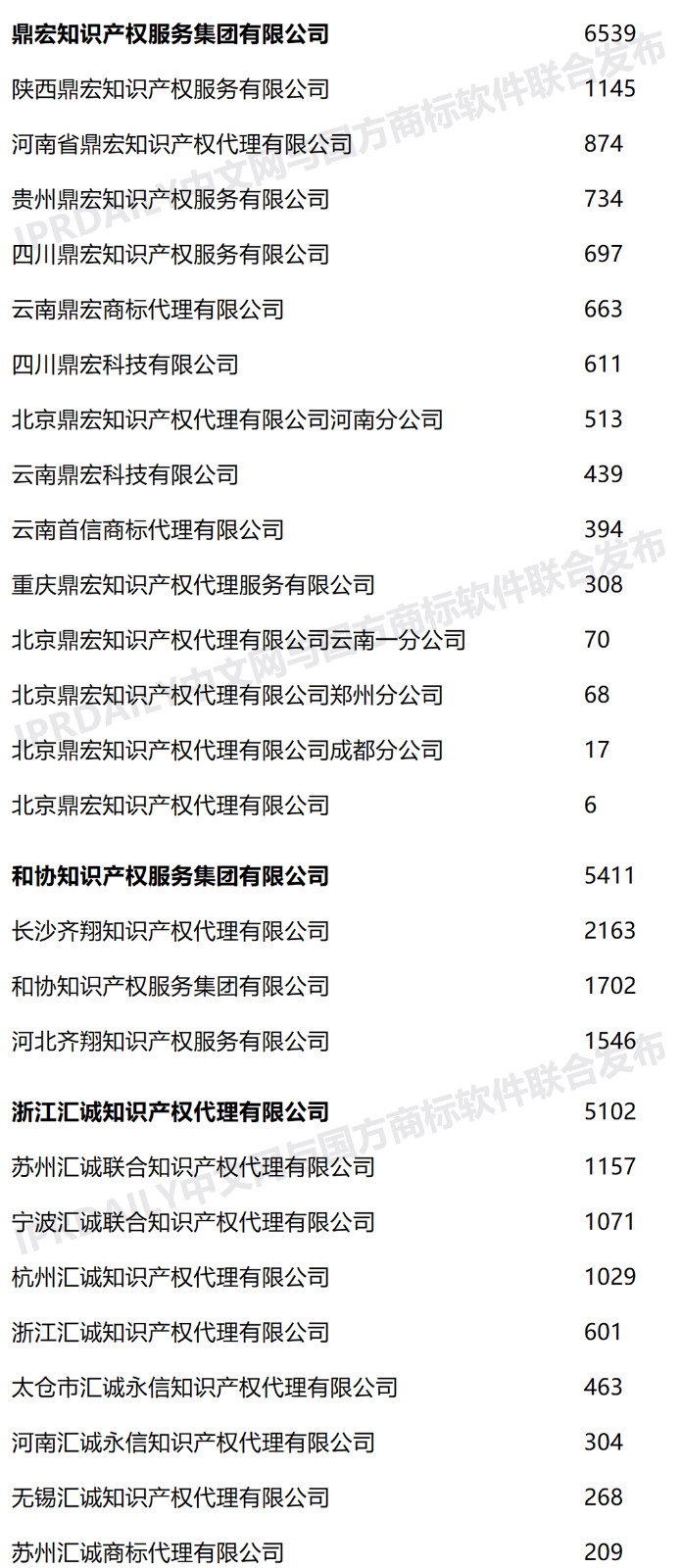 2020年上半年全國(guó)商標(biāo)代理機(jī)構(gòu)申請(qǐng)量榜單（TOP100）