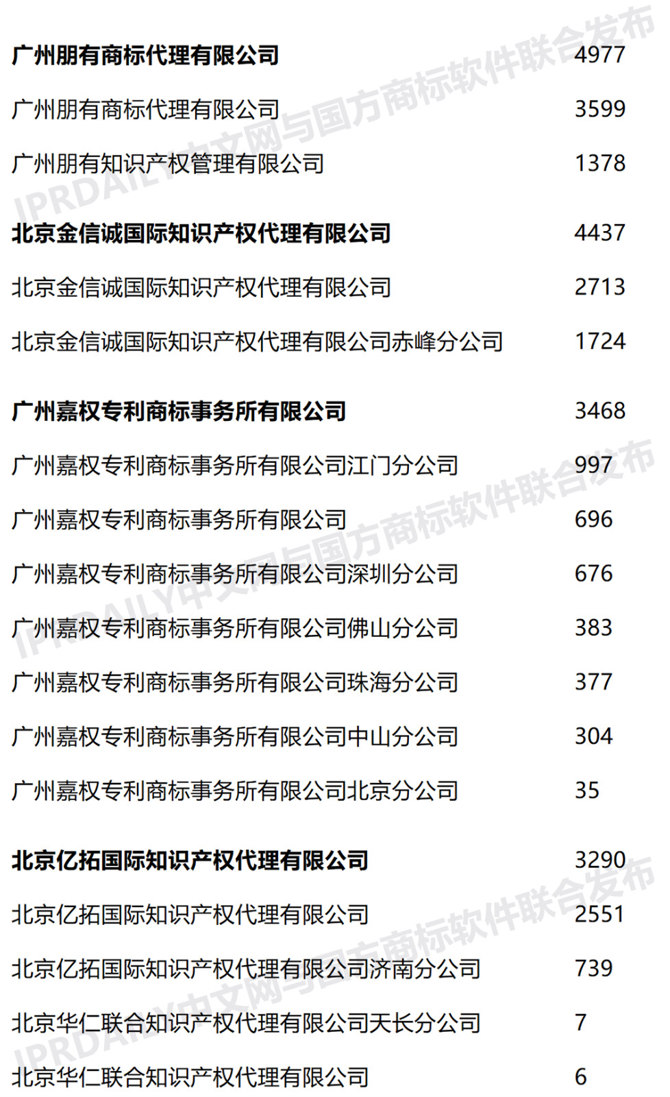 2020年上半年全國(guó)商標(biāo)代理機(jī)構(gòu)申請(qǐng)量榜單（TOP100）