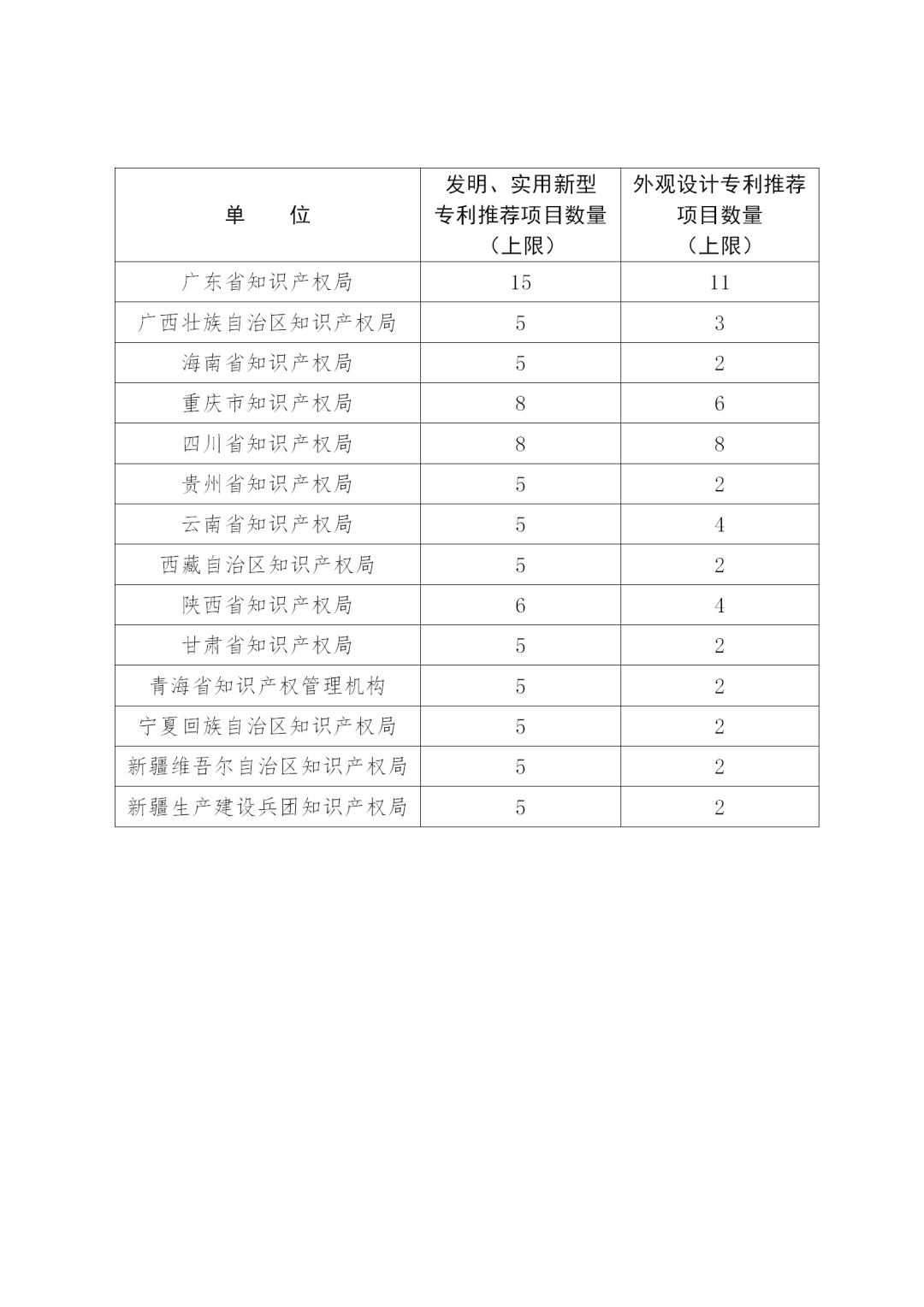 第二十二屆中國專利獎評選來了！報送材料截止日期為2020年11月15日